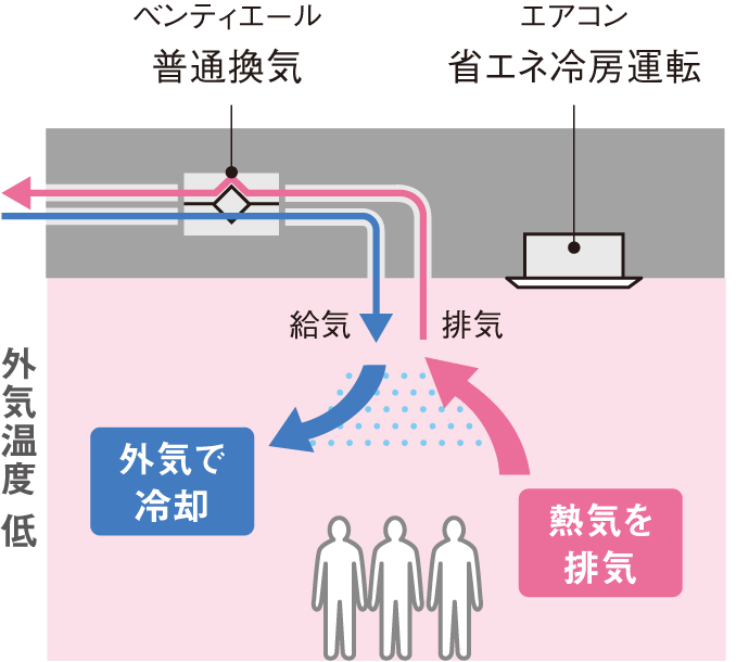 外気冷房運転　外気冷房でエアコンの冷房負荷を軽減